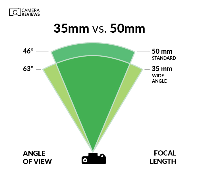 Camera terms graphic comparing 35mm and 50mm field of view