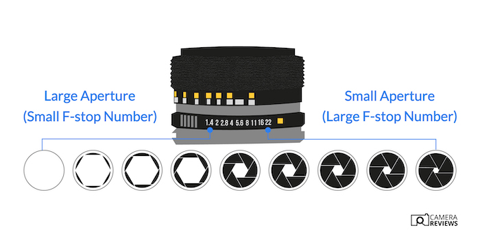 Illustration of a lens showing a camera's aperture sizes