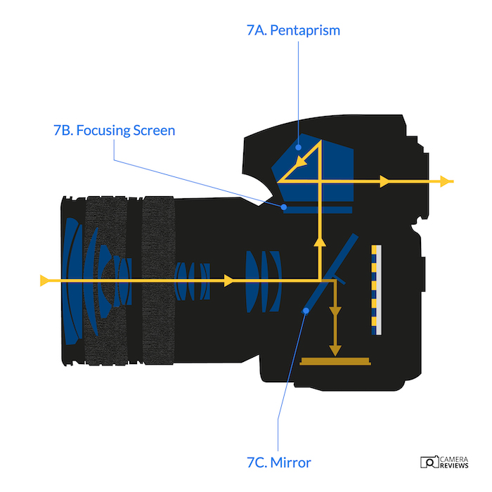 Inside structure of camera and lens with arrows pointing out the different camera parts names
