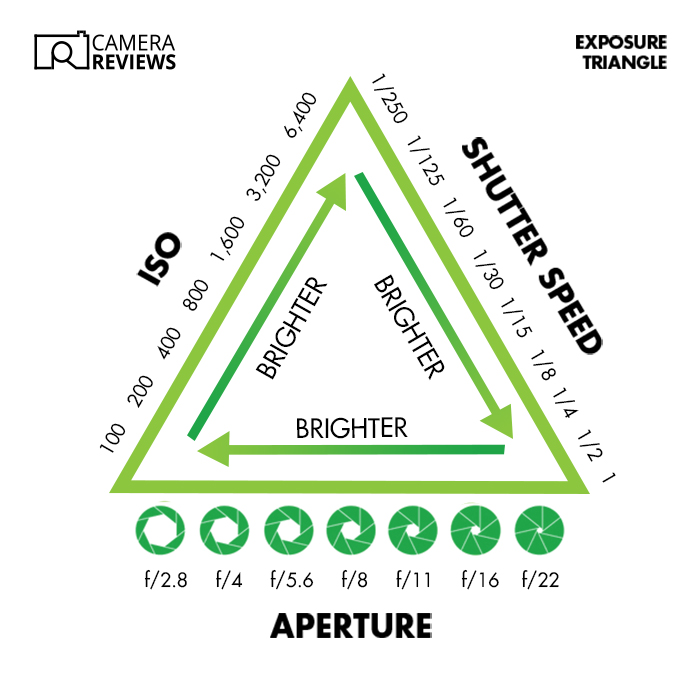 Illustration of a the exposure triangle showing the relationship between aperture, ISO, and exposure