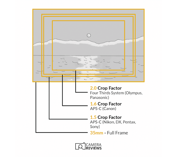 Illustration showing crop factors for different cameras