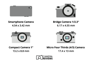 Camera Sensor Sizes and Types (Compared and Explained!)