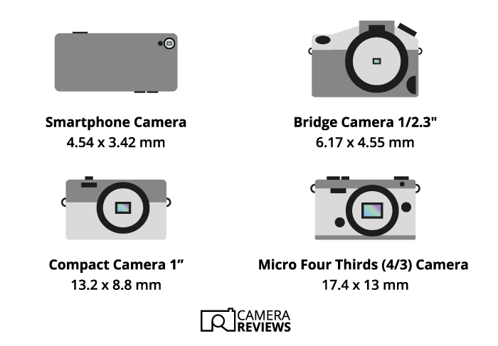 Illustration of camera sensor sizes for different devices