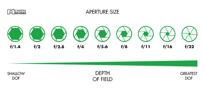 Picture of aperture scale
