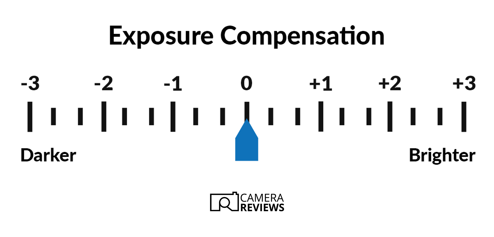 CameraReviews diagram of exposure compensation scale from darker to lighter