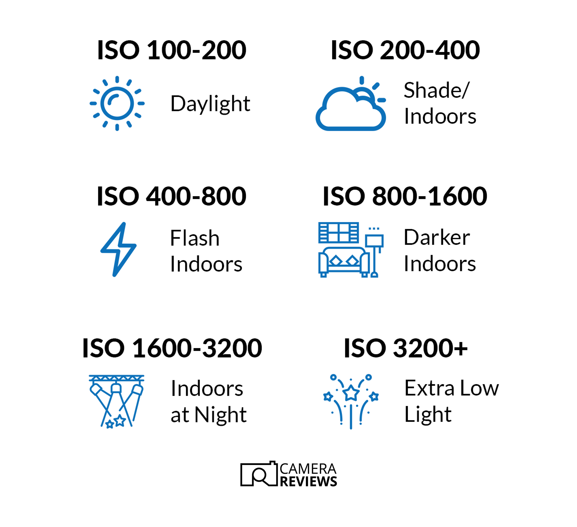 Diagram showing different ISO values