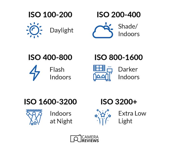 Diagram of ISO settings for outdoor and indoor photography
