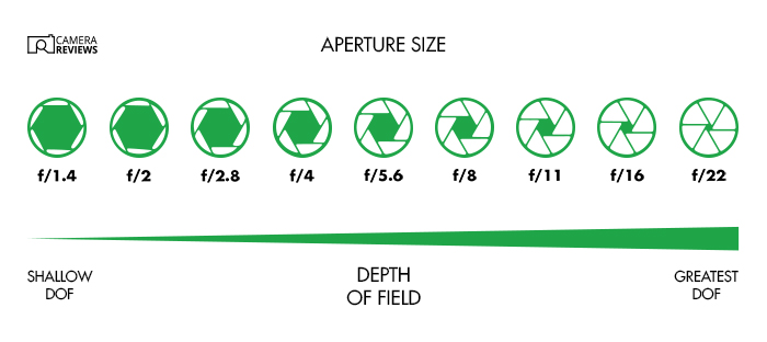 Illustration of f-stops for indoor photography settings