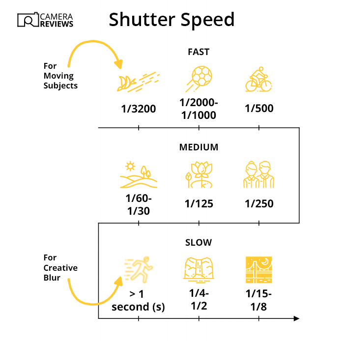 Illustrations showing different camera shutter speeds and the types of shots they're best used for