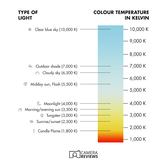 Graphic showing white balances values measured in Kelvin and corresponding types of light